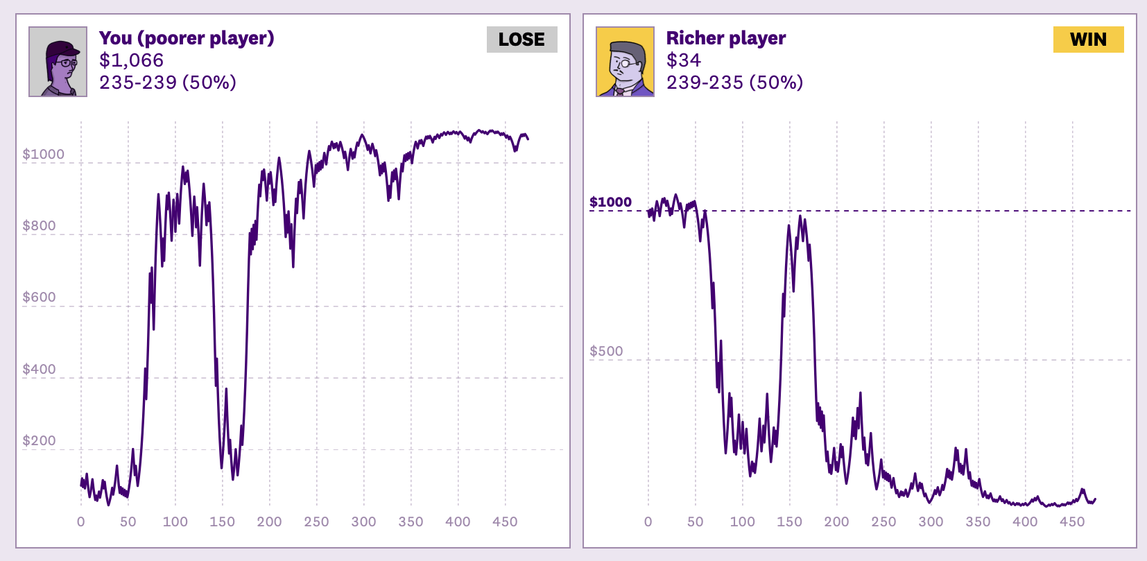 Two graphs showing the wealth distribution of the two subjects in the Yard Sale Theory. In this scenario the poor person's chart points upwards, accumulated wealth over time