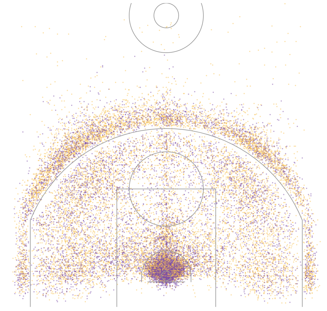 All of LeBron James' shots plotted by the position on the field where they were taken.